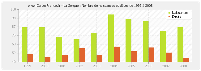 La Gorgue : Nombre de naissances et décès de 1999 à 2008